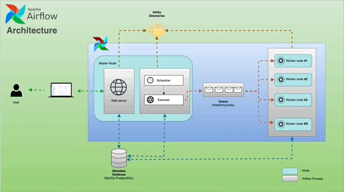Apache Airflow Architecture Overview