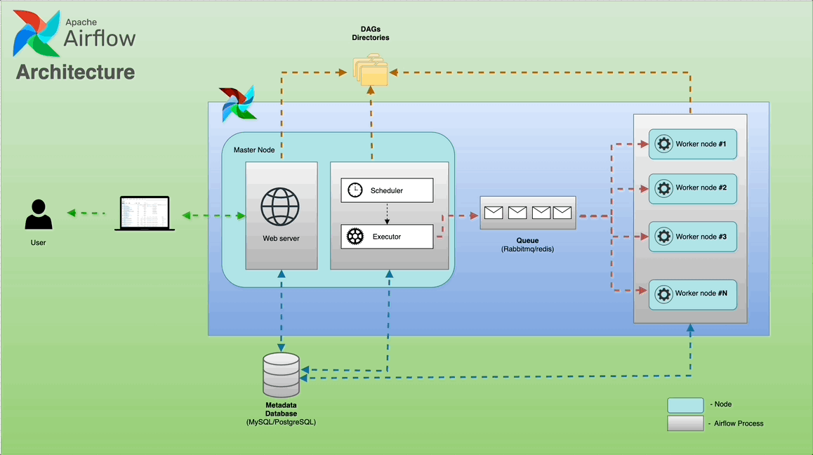 Apache Airflow Architecture Simplified
